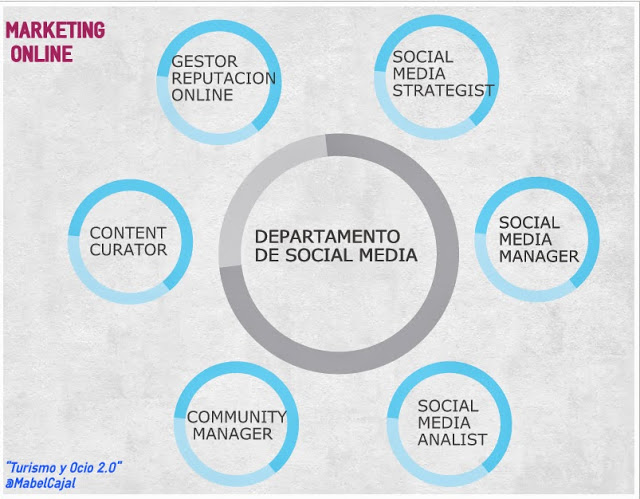 Qué es un social media manager? Y cómo llegar a serlo