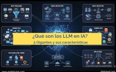¿Qué son los LLM en IA? 5 Gigantes y sus características